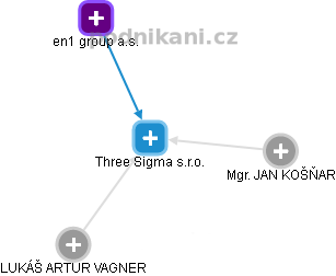 Three Sigma s.r.o. - náhled vizuálního zobrazení vztahů obchodního rejstříku