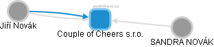 Couple of Cheers s.r.o. - náhled vizuálního zobrazení vztahů obchodního rejstříku