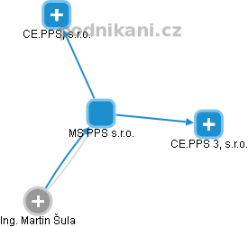 MS PPS s.r.o. - náhled vizuálního zobrazení vztahů obchodního rejstříku