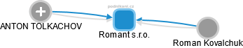 Romant s.r.o. - náhled vizuálního zobrazení vztahů obchodního rejstříku