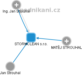 STORMCLEAN s.r.o. - náhled vizuálního zobrazení vztahů obchodního rejstříku