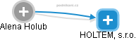 HOLTEM, s.r.o. - náhled vizuálního zobrazení vztahů obchodního rejstříku
