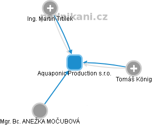 Aquaponic Production s.r.o. - náhled vizuálního zobrazení vztahů obchodního rejstříku