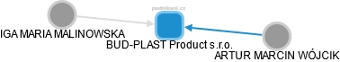 BUD-PLAST Product s.r.o. - náhled vizuálního zobrazení vztahů obchodního rejstříku
