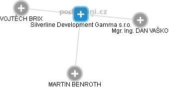 Silverline Development Gamma s.r.o. - náhled vizuálního zobrazení vztahů obchodního rejstříku