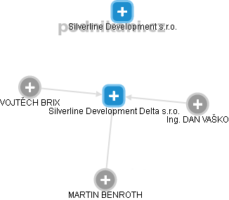 Silverline Development Delta s.r.o. - náhled vizuálního zobrazení vztahů obchodního rejstříku
