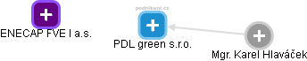 PDL green s.r.o. - náhled vizuálního zobrazení vztahů obchodního rejstříku