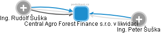 Central Agro Forest Finance s.r.o. v likvidaci - náhled vizuálního zobrazení vztahů obchodního rejstříku