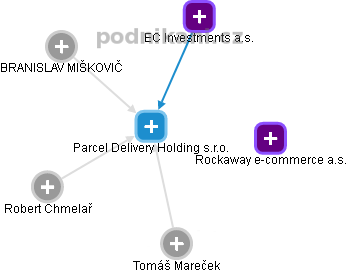 Parcel Delivery Holding s.r.o. - náhled vizuálního zobrazení vztahů obchodního rejstříku