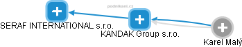 KANDAK Group s.r.o. - náhled vizuálního zobrazení vztahů obchodního rejstříku