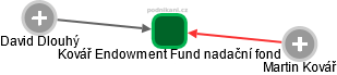 Kovář Endowment Fund nadační fond - náhled vizuálního zobrazení vztahů obchodního rejstříku