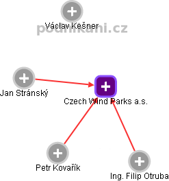 Czech Wind Parks a.s. - náhled vizuálního zobrazení vztahů obchodního rejstříku