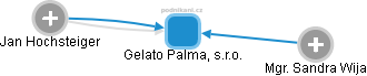 Gelato Palma, s.r.o. - náhled vizuálního zobrazení vztahů obchodního rejstříku