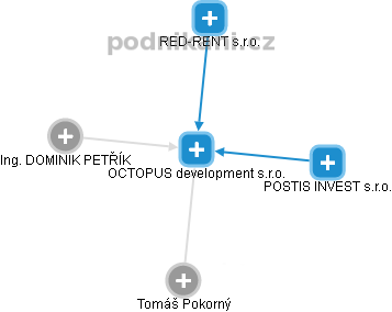 OCTOPUS development s.r.o. - náhled vizuálního zobrazení vztahů obchodního rejstříku
