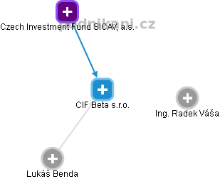 CIF Beta s.r.o. - náhled vizuálního zobrazení vztahů obchodního rejstříku