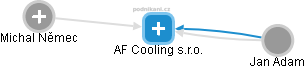 AF Cooling s.r.o. - náhled vizuálního zobrazení vztahů obchodního rejstříku