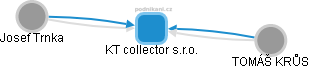 KT collector s.r.o. - náhled vizuálního zobrazení vztahů obchodního rejstříku