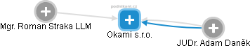 Okami s.r.o. - náhled vizuálního zobrazení vztahů obchodního rejstříku