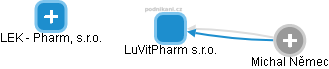 LuVitPharm s.r.o. - náhled vizuálního zobrazení vztahů obchodního rejstříku
