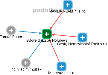 Bytové družstvo Holubova - náhled vizuálního zobrazení vztahů obchodního rejstříku