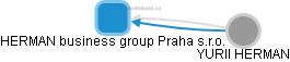 HERMAN business group Praha s.r.o. - náhled vizuálního zobrazení vztahů obchodního rejstříku