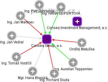 Conseq Group, a.s. - náhled vizuálního zobrazení vztahů obchodního rejstříku