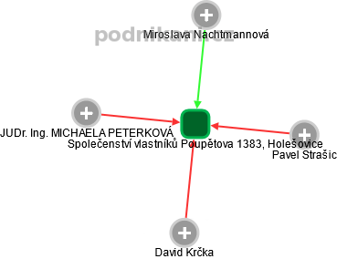 Společenství vlastníků Poupětova 1383, Holešovice - náhled vizuálního zobrazení vztahů obchodního rejstříku