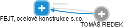 FEJTL, ocelové konstrukce s.r.o. - náhled vizuálního zobrazení vztahů obchodního rejstříku