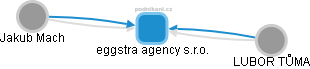 eggstra agency s.r.o. - náhled vizuálního zobrazení vztahů obchodního rejstříku