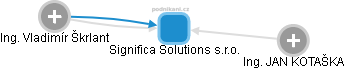 Significa Solutions s.r.o. - náhled vizuálního zobrazení vztahů obchodního rejstříku