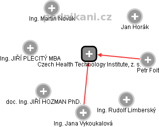 Czech Health Technology Institute, z. s. - náhled vizuálního zobrazení vztahů obchodního rejstříku