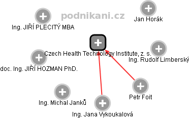 Czech Health Technology Institute, z. s. - náhled vizuálního zobrazení vztahů obchodního rejstříku