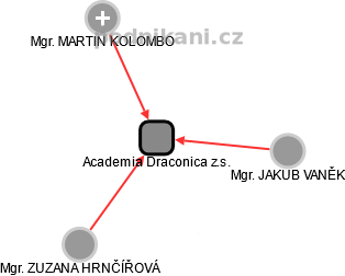 Academia Draconica z.s. - náhled vizuálního zobrazení vztahů obchodního rejstříku