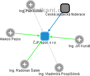 ČJF, spol. s r.o. - náhled vizuálního zobrazení vztahů obchodního rejstříku
