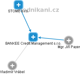 BANKEE Credit Management s.r.o. - náhled vizuálního zobrazení vztahů obchodního rejstříku