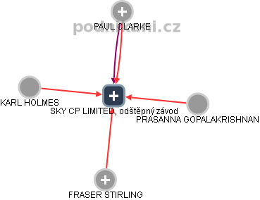 SKY CP LIMITED, odštěpný závod - náhled vizuálního zobrazení vztahů obchodního rejstříku