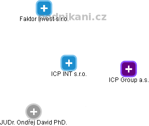 ICP INT s.r.o. - náhled vizuálního zobrazení vztahů obchodního rejstříku