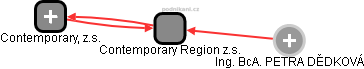 Contemporary Region z.s. - náhled vizuálního zobrazení vztahů obchodního rejstříku