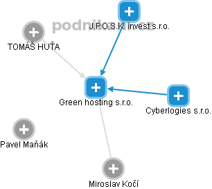 Green hosting s.r.o. - náhled vizuálního zobrazení vztahů obchodního rejstříku
