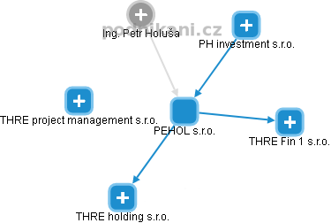PEHOL s.r.o. - náhled vizuálního zobrazení vztahů obchodního rejstříku