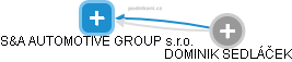 S&A AUTOMOTIVE GROUP s.r.o. - náhled vizuálního zobrazení vztahů obchodního rejstříku