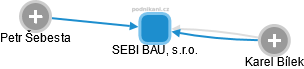 SEBI BAU, s.r.o. - náhled vizuálního zobrazení vztahů obchodního rejstříku