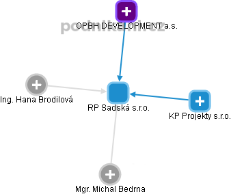 RP Sadská s.r.o. - náhled vizuálního zobrazení vztahů obchodního rejstříku