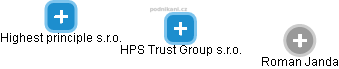 HPS Trust Group s.r.o. - náhled vizuálního zobrazení vztahů obchodního rejstříku