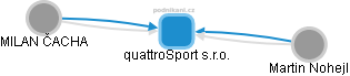 quattroSport s.r.o. - náhled vizuálního zobrazení vztahů obchodního rejstříku