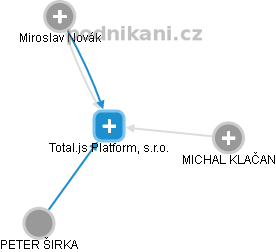 Total.js Platform, s.r.o. - náhled vizuálního zobrazení vztahů obchodního rejstříku