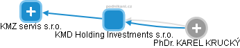 KMD Holding Investments s.r.o. - náhled vizuálního zobrazení vztahů obchodního rejstříku