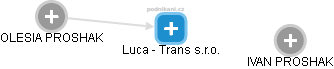 Luca - Trans s.r.o. - náhled vizuálního zobrazení vztahů obchodního rejstříku