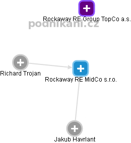 Rockaway RE MidCo s.r.o. - náhled vizuálního zobrazení vztahů obchodního rejstříku