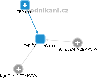 FVE ŽCHsun6 s.r.o. - náhled vizuálního zobrazení vztahů obchodního rejstříku